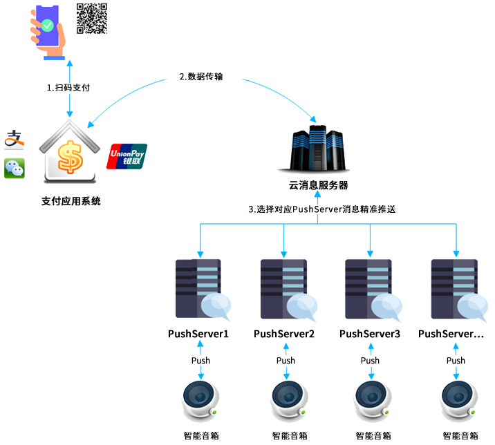 物聯(lián)網(wǎng)支付播報(bào)云服務(wù)方案簡介 物聯(lián)網(wǎng)支付播報(bào)云服務(wù)方案簡介