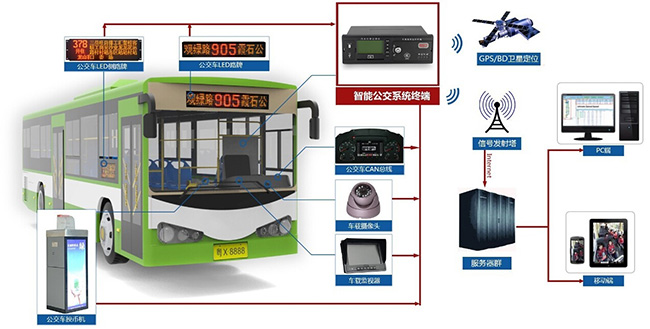 博實結車載視頻終端GF01 博實結車載視頻終端GF01